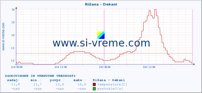 POVPREČJE :: Rižana - Dekani :: temperatura | pretok | višina :: zadnja dva dni / 5 minut.