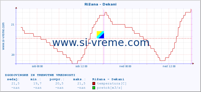 POVPREČJE :: Rižana - Dekani :: temperatura | pretok | višina :: zadnja dva dni / 5 minut.