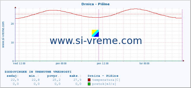 POVPREČJE :: Drnica - Pišine :: temperatura | pretok | višina :: zadnja dva dni / 5 minut.