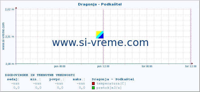 POVPREČJE :: Dragonja - Podkaštel :: temperatura | pretok | višina :: zadnja dva dni / 5 minut.