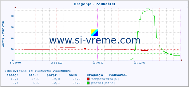 POVPREČJE :: Dragonja - Podkaštel :: temperatura | pretok | višina :: zadnja dva dni / 5 minut.