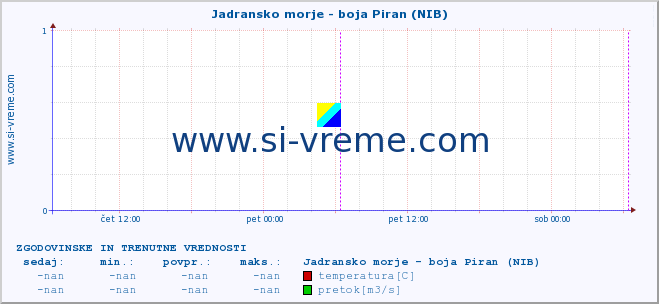 POVPREČJE :: Jadransko morje - boja Piran (NIB) :: temperatura | pretok | višina :: zadnja dva dni / 5 minut.