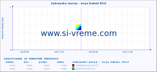 POVPREČJE :: Jadransko morje - boja Debeli Rtič :: temperatura | pretok | višina :: zadnja dva dni / 5 minut.