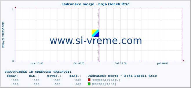 POVPREČJE :: Jadransko morje - boja Debeli Rtič :: temperatura | pretok | višina :: zadnja dva dni / 5 minut.