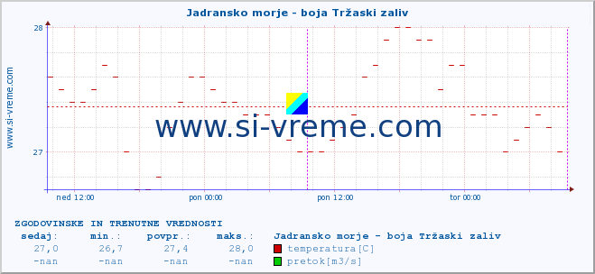 POVPREČJE :: Jadransko morje - boja Tržaski zaliv :: temperatura | pretok | višina :: zadnja dva dni / 5 minut.