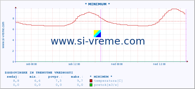 POVPREČJE :: * MINIMUM * :: temperatura | pretok | višina :: zadnja dva dni / 5 minut.