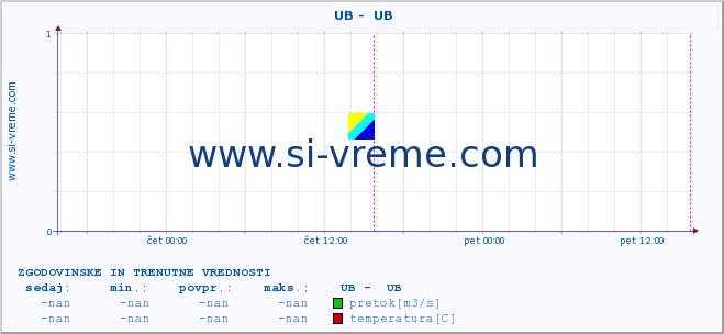 POVPREČJE ::  UB -  UB :: višina | pretok | temperatura :: zadnja dva dni / 5 minut.