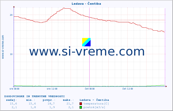 POVPREČJE :: Ledava - Čentiba :: temperatura | pretok | višina :: zadnja dva dni / 5 minut.