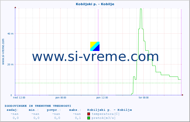 POVPREČJE :: Kobiljski p. - Kobilje :: temperatura | pretok | višina :: zadnja dva dni / 5 minut.