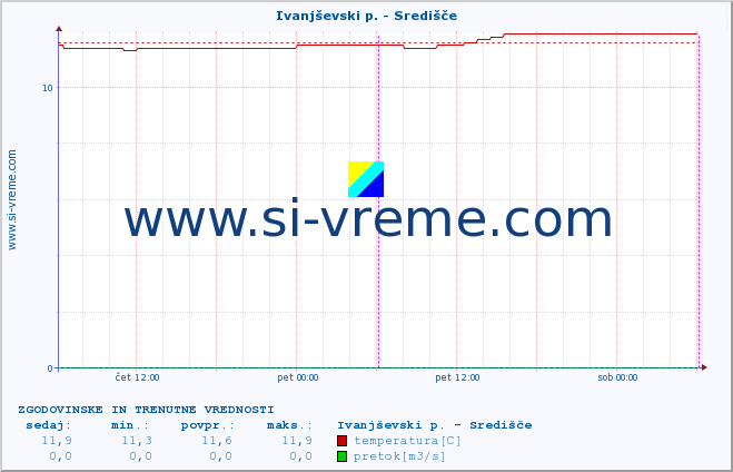 POVPREČJE :: Ivanjševski p. - Središče :: temperatura | pretok | višina :: zadnja dva dni / 5 minut.