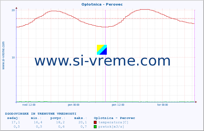 POVPREČJE :: Oplotnica - Perovec :: temperatura | pretok | višina :: zadnja dva dni / 5 minut.