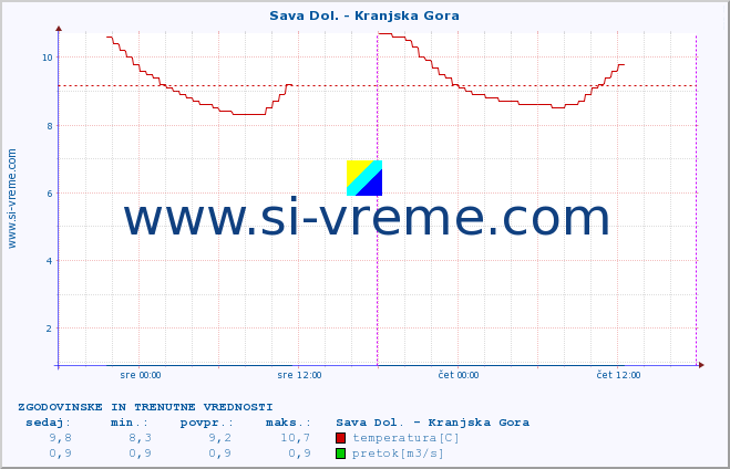 POVPREČJE :: Sava Dol. - Kranjska Gora :: temperatura | pretok | višina :: zadnja dva dni / 5 minut.