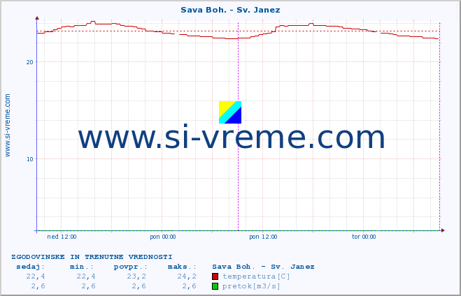 POVPREČJE :: Sava Boh. - Sv. Janez :: temperatura | pretok | višina :: zadnja dva dni / 5 minut.