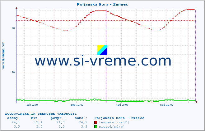 POVPREČJE :: Poljanska Sora - Zminec :: temperatura | pretok | višina :: zadnja dva dni / 5 minut.