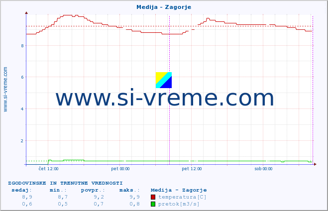 POVPREČJE :: Medija - Zagorje :: temperatura | pretok | višina :: zadnja dva dni / 5 minut.