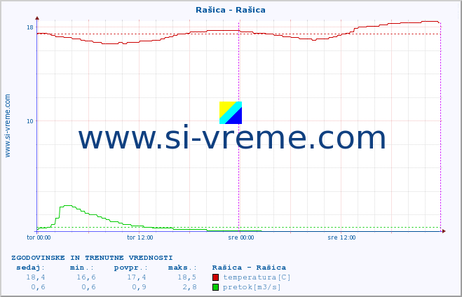 POVPREČJE :: Rašica - Rašica :: temperatura | pretok | višina :: zadnja dva dni / 5 minut.