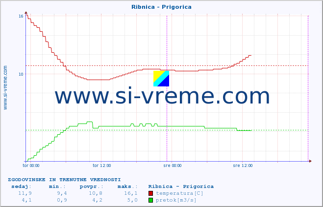 POVPREČJE :: Ribnica - Prigorica :: temperatura | pretok | višina :: zadnja dva dni / 5 minut.