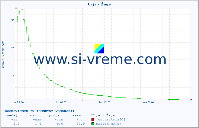 POVPREČJE :: Učja - Žaga :: temperatura | pretok | višina :: zadnja dva dni / 5 minut.