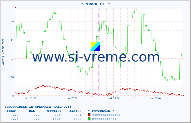 POVPREČJE :: * POVPREČJE * :: temperatura | pretok | višina :: zadnja dva dni / 5 minut.