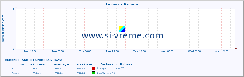  :: Ledava - Polana :: temperature | flow | height :: last two days / 5 minutes.