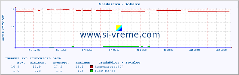  :: Gradaščica - Bokalce :: temperature | flow | height :: last two days / 5 minutes.