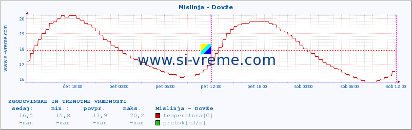 POVPREČJE :: Mislinja - Dovže :: temperatura | pretok | višina :: zadnja dva dni / 5 minut.