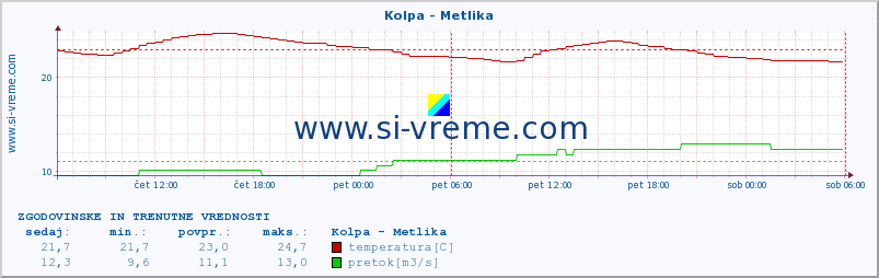 POVPREČJE :: Kolpa - Metlika :: temperatura | pretok | višina :: zadnja dva dni / 5 minut.