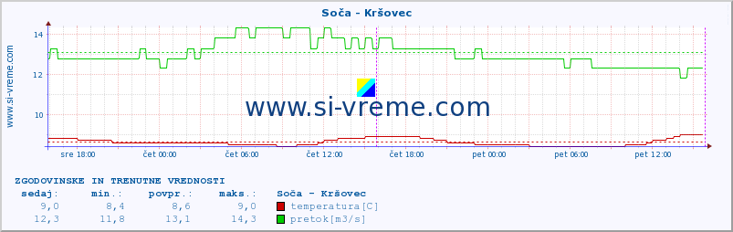 POVPREČJE :: Soča - Kršovec :: temperatura | pretok | višina :: zadnja dva dni / 5 minut.