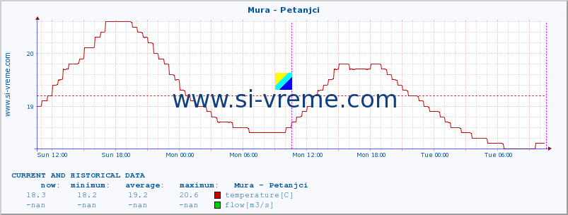  :: Mura - Petanjci :: temperature | flow | height :: last two days / 5 minutes.