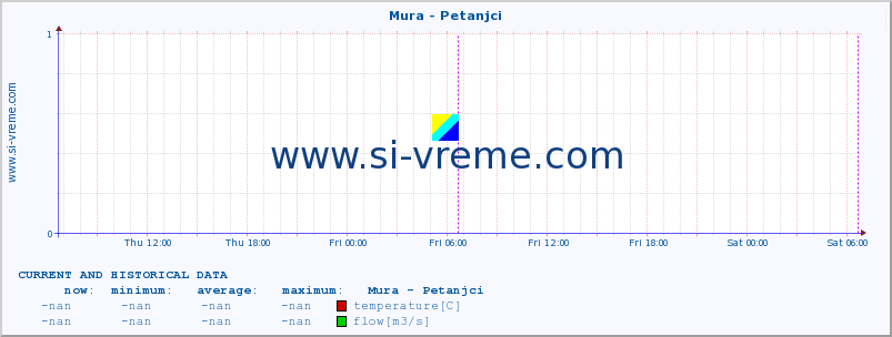  :: Mura - Petanjci :: temperature | flow | height :: last two days / 5 minutes.