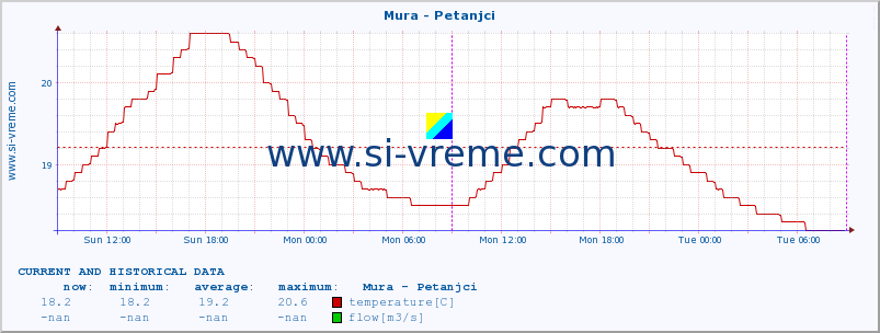  :: Mura - Petanjci :: temperature | flow | height :: last two days / 5 minutes.