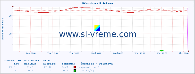  :: Ščavnica - Pristava :: temperature | flow | height :: last two days / 5 minutes.