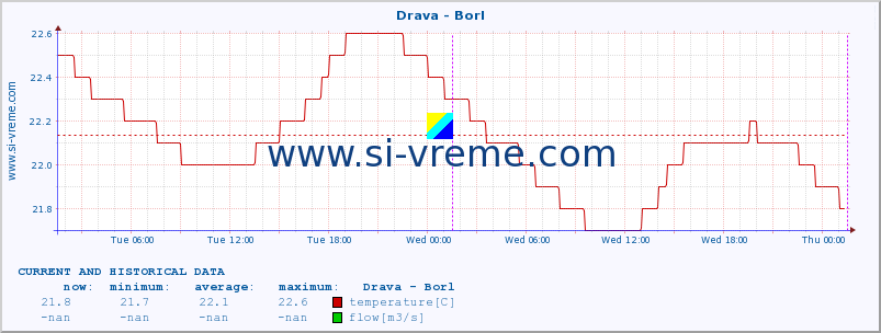  :: Drava - Borl :: temperature | flow | height :: last two days / 5 minutes.