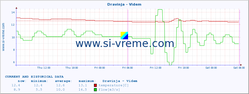  :: Dravinja - Videm :: temperature | flow | height :: last two days / 5 minutes.