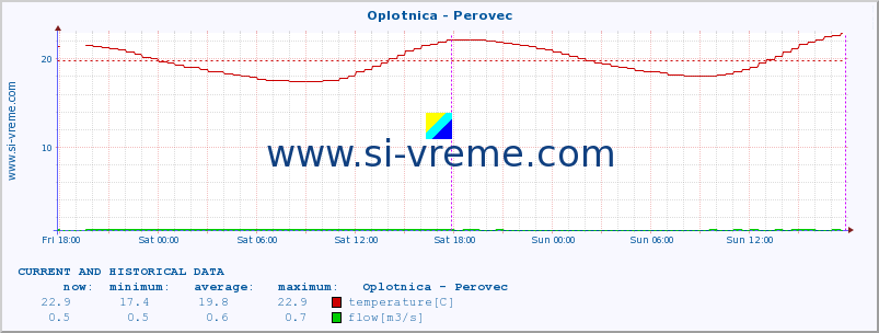  :: Oplotnica - Perovec :: temperature | flow | height :: last two days / 5 minutes.