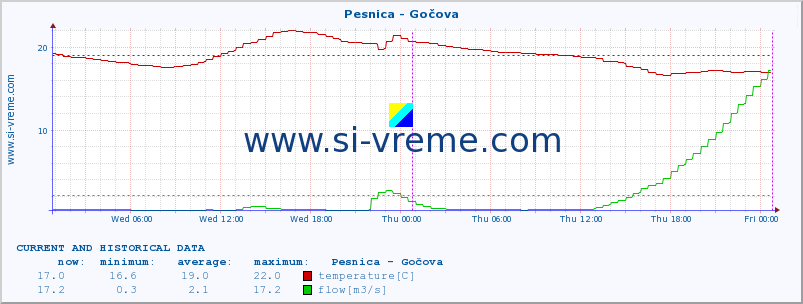  :: Pesnica - Gočova :: temperature | flow | height :: last two days / 5 minutes.