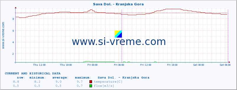  :: Sava Dol. - Kranjska Gora :: temperature | flow | height :: last two days / 5 minutes.