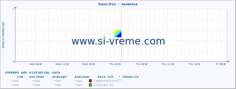  :: Sava Dol. - Jesenice :: temperature | flow | height :: last two days / 5 minutes.