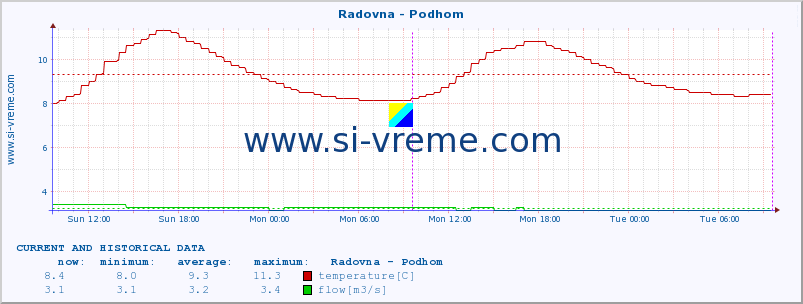  :: Radovna - Podhom :: temperature | flow | height :: last two days / 5 minutes.