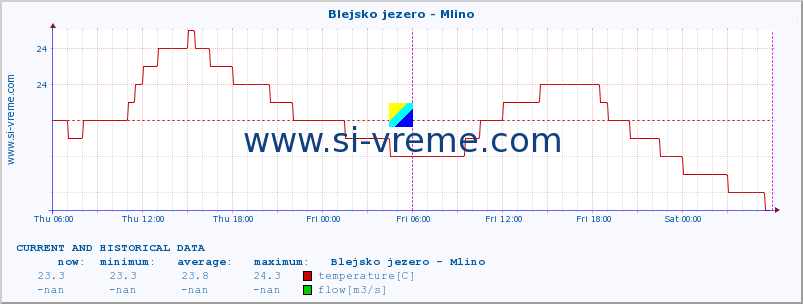  :: Blejsko jezero - Mlino :: temperature | flow | height :: last two days / 5 minutes.