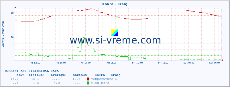  :: Kokra - Kranj :: temperature | flow | height :: last two days / 5 minutes.