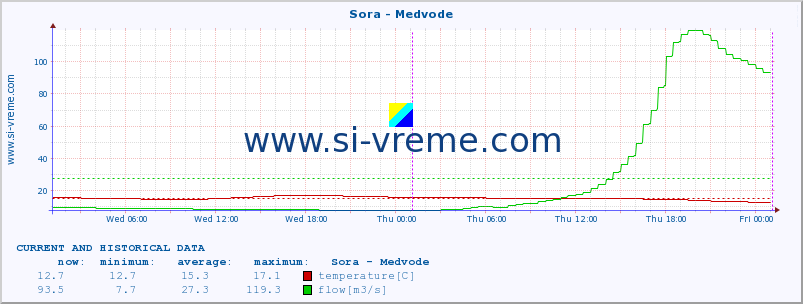  :: Sora - Medvode :: temperature | flow | height :: last two days / 5 minutes.