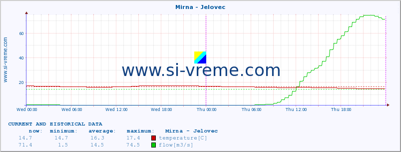  :: Mirna - Jelovec :: temperature | flow | height :: last two days / 5 minutes.