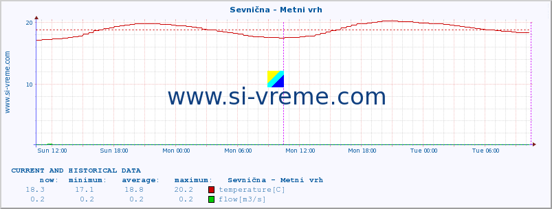  :: Sevnična - Metni vrh :: temperature | flow | height :: last two days / 5 minutes.