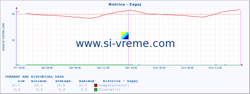  :: Bistrica - Zagaj :: temperature | flow | height :: last two days / 5 minutes.