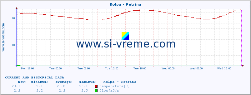  :: Kolpa - Petrina :: temperature | flow | height :: last two days / 5 minutes.