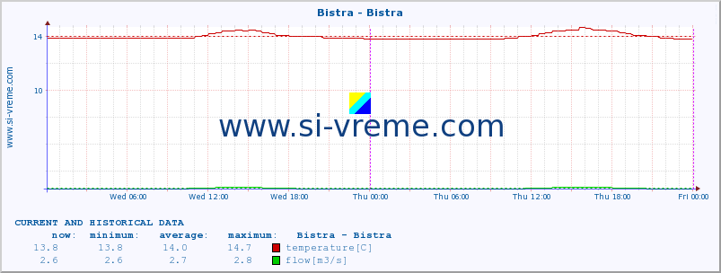  :: Bistra - Bistra :: temperature | flow | height :: last two days / 5 minutes.