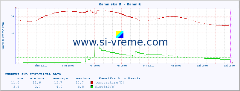  :: Stržen - Gor. Jezero :: temperature | flow | height :: last two days / 5 minutes.