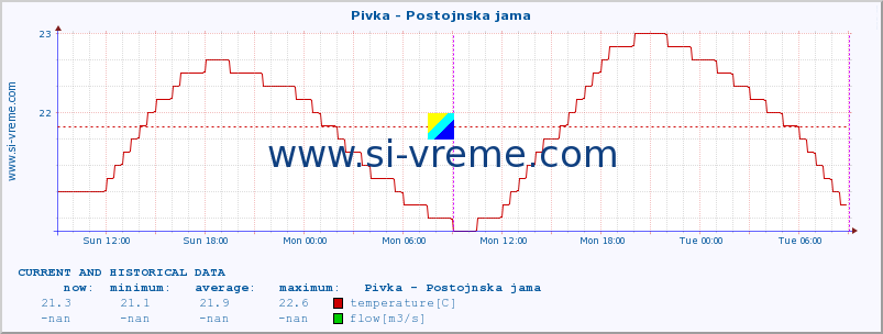  :: Pivka - Postojnska jama :: temperature | flow | height :: last two days / 5 minutes.