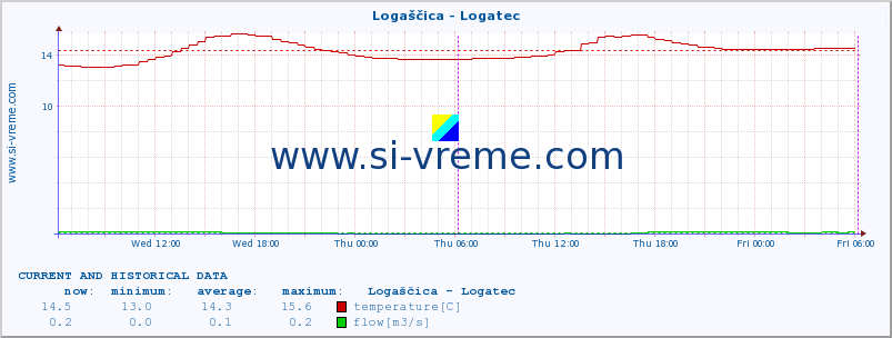  :: Logaščica - Logatec :: temperature | flow | height :: last two days / 5 minutes.